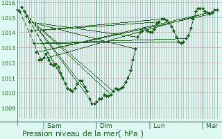 Graphe de la pression atmosphrique prvue pour Ladiville