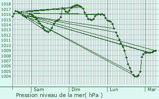 Graphe de la pression atmosphrique prvue pour Dreuilhe