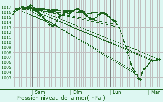 Graphe de la pression atmosphrique prvue pour Glandon