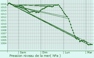 Graphe de la pression atmosphrique prvue pour Rochefort