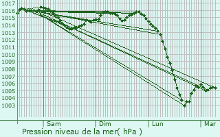Graphe de la pression atmosphrique prvue pour Rancogne