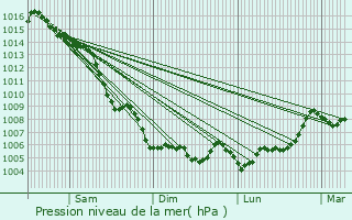 Graphe de la pression atmosphrique prvue pour Vidauban