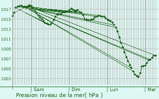 Graphe de la pression atmosphrique prvue pour Servires-le-Chteau