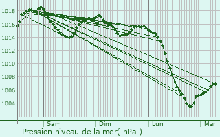 Graphe de la pression atmosphrique prvue pour Saint-Angel