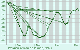 Graphe de la pression atmosphrique prvue pour Sury-le-Comtal