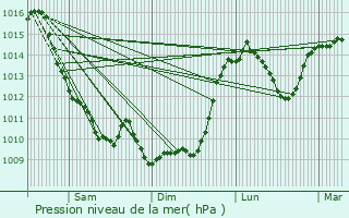 Graphe de la pression atmosphrique prvue pour Saint-Pardoux-Morterolles