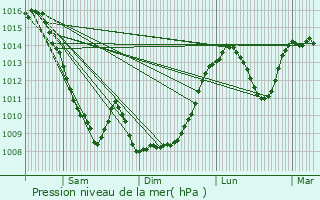 Graphe de la pression atmosphrique prvue pour Issoire