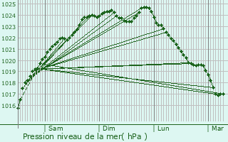 Graphe de la pression atmosphrique prvue pour Les Thilliers-en-Vexin