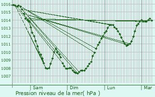 Graphe de la pression atmosphrique prvue pour Feurs