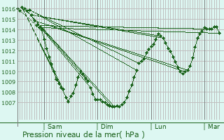 Graphe de la pression atmosphrique prvue pour Caux-d