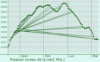 Graphe de la pression atmosphrique prvue pour Vernouillet