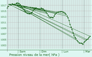 Graphe de la pression atmosphrique prvue pour Bulhon