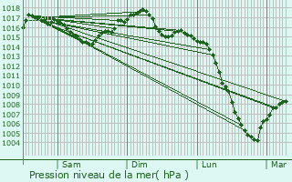 Graphe de la pression atmosphrique prvue pour Saint-Benot-de-Carmaux