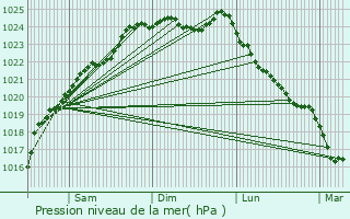 Graphe de la pression atmosphrique prvue pour Blargies