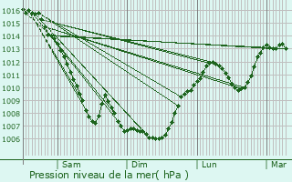 Graphe de la pression atmosphrique prvue pour Saint-Vallier