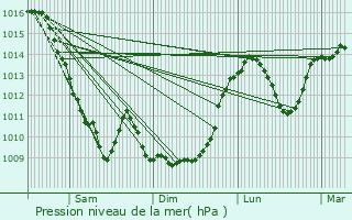 Graphe de la pression atmosphrique prvue pour La Chabanne