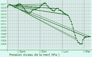 Graphe de la pression atmosphrique prvue pour Estagel