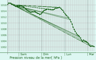 Graphe de la pression atmosphrique prvue pour Champagn-les-Marais