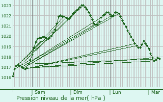 Graphe de la pression atmosphrique prvue pour Morlac