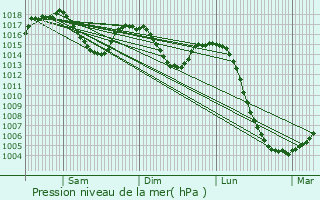 Graphe de la pression atmosphrique prvue pour Aulhat-Saint-Privat