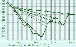 Graphe de la pression atmosphrique prvue pour Cendras