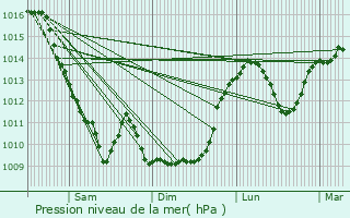 Graphe de la pression atmosphrique prvue pour Le Breuil