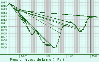 Graphe de la pression atmosphrique prvue pour l