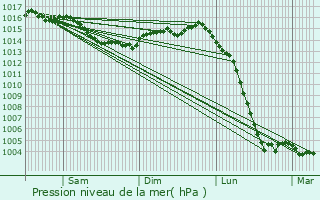 Graphe de la pression atmosphrique prvue pour Villefollet