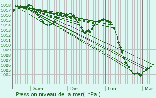 Graphe de la pression atmosphrique prvue pour Saint-Victor-Montvianeix