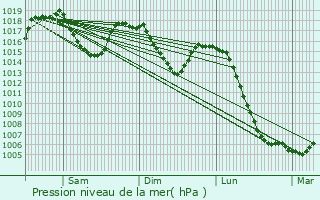 Graphe de la pression atmosphrique prvue pour Saugues