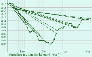 Graphe de la pression atmosphrique prvue pour Laudun