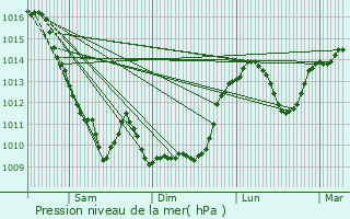 Graphe de la pression atmosphrique prvue pour Vendat