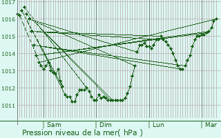 Graphe de la pression atmosphrique prvue pour Melle