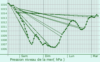 Graphe de la pression atmosphrique prvue pour Beynost