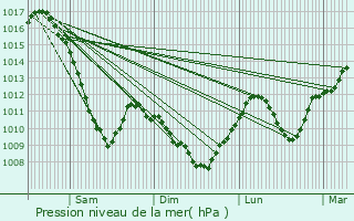 Graphe de la pression atmosphrique prvue pour Morschwiller-le-Bas