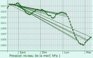 Graphe de la pression atmosphrique prvue pour Combronde