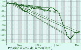 Graphe de la pression atmosphrique prvue pour Saint-tienne-de-Fursac