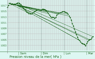 Graphe de la pression atmosphrique prvue pour Bost