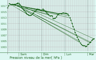 Graphe de la pression atmosphrique prvue pour Chanat-la-Mouteyre