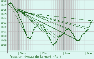 Graphe de la pression atmosphrique prvue pour Drachenbronn-Birlenbach