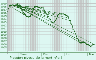 Graphe de la pression atmosphrique prvue pour Croisances
