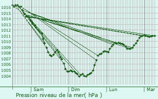 Graphe de la pression atmosphrique prvue pour Courthzon