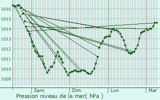 Graphe de la pression atmosphrique prvue pour Valignat