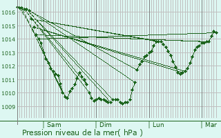 Graphe de la pression atmosphrique prvue pour Saint-Lon