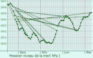Graphe de la pression atmosphrique prvue pour Dun-le-Palestel
