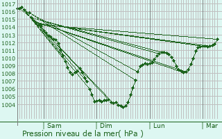 Graphe de la pression atmosphrique prvue pour Saint-Hilaire-de-Beauvoir