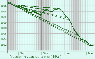 Graphe de la pression atmosphrique prvue pour Moutiers-sur-le-Lay