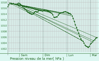 Graphe de la pression atmosphrique prvue pour Hyds