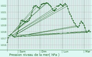 Graphe de la pression atmosphrique prvue pour Toulx-Sainte-Croix