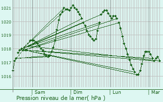 Graphe de la pression atmosphrique prvue pour Ambeyrac
